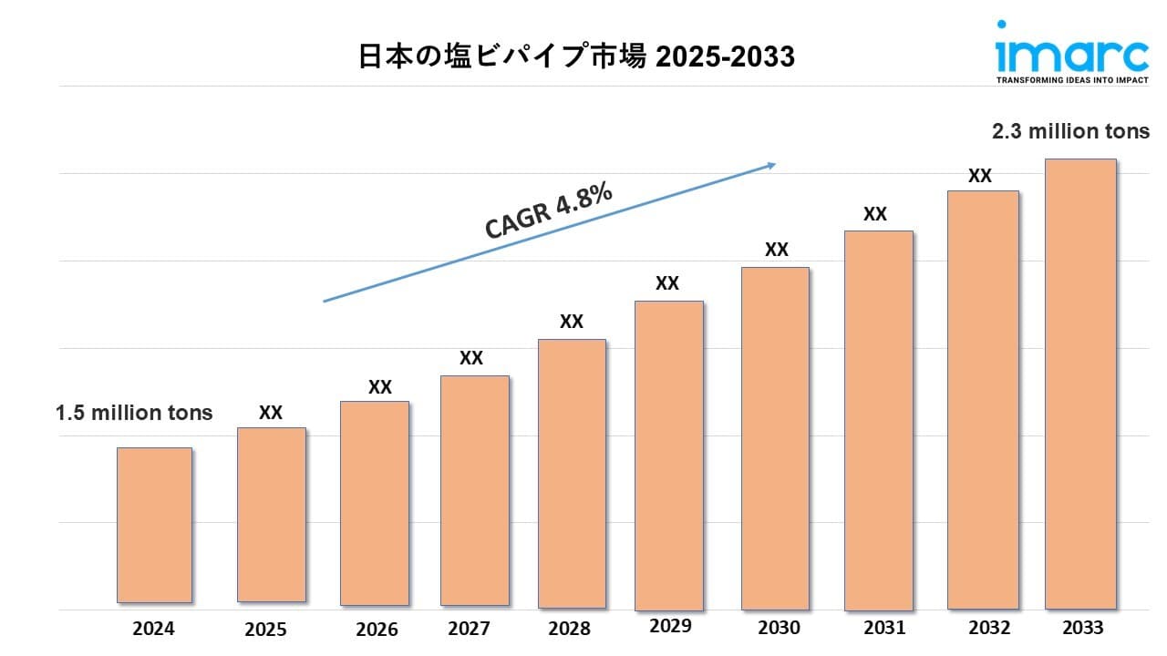 日本のPVCパイプ市場規模は2033年に230万トンに達すると予測|年平均成長率4.8%で成長