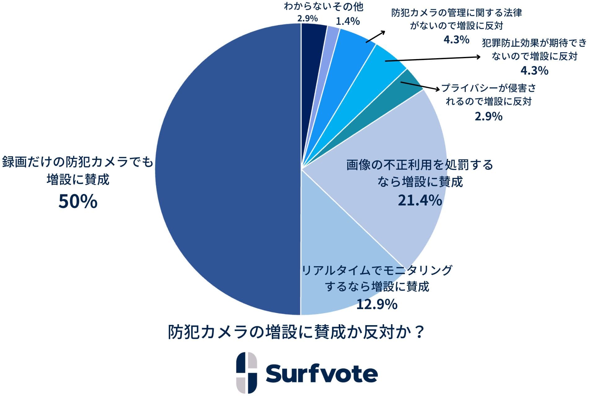 Surfvote開票速報「防犯カメラの増設に賛成か反対か？」