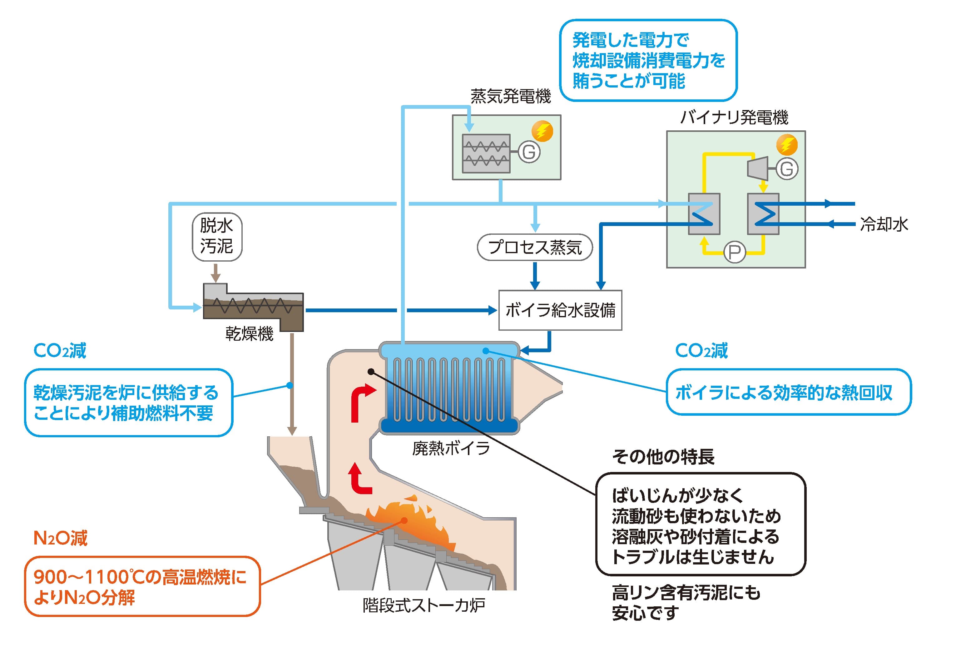 下水汚泥焼却発電システムを受注　（札幌市向け）