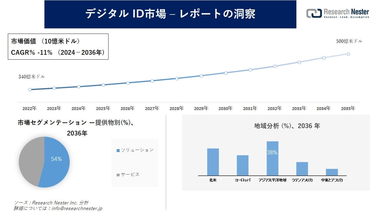 デジタル ID市場調査の発展、傾向、需要、成長分析および予測2024―2036年