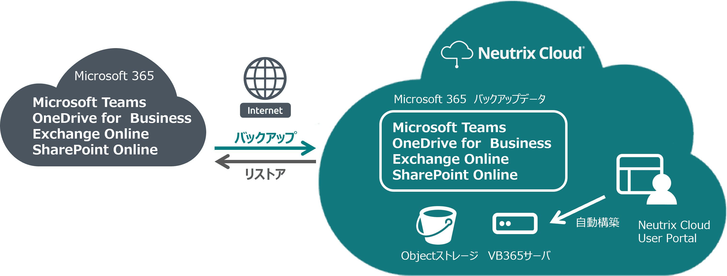 Neutrix Cloud Japan、Veeam Backup for Microsoft 365 Initial Deployment Serviceを提供開始