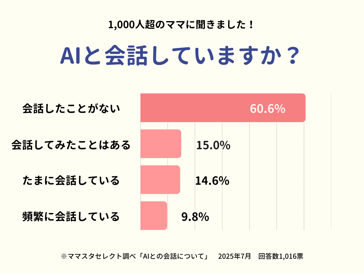 ママスタセレクトが1000人超に調査「AIと会話していますか?」生成AIを日常的に活用しているのは何割?【ママスタアンケート】