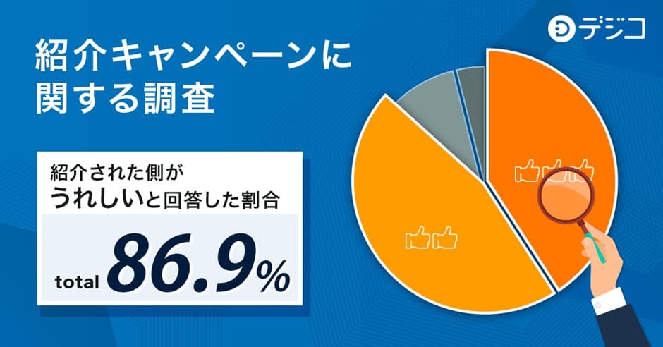 紹介キャンペーンを紹介しなかった理由、第1位は「迷惑だと思ったから」！しかし紹介された側は86.9%が「うれしい」と回答