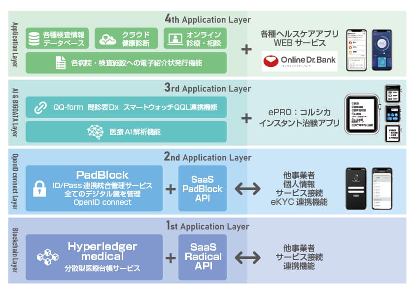 「Society 5.0」を実現する次世代医療基盤（プラットフォーム）の構築　AIブロックチェーン技術を実装した※世界初多企業連携型ヘルスケアネットワーク