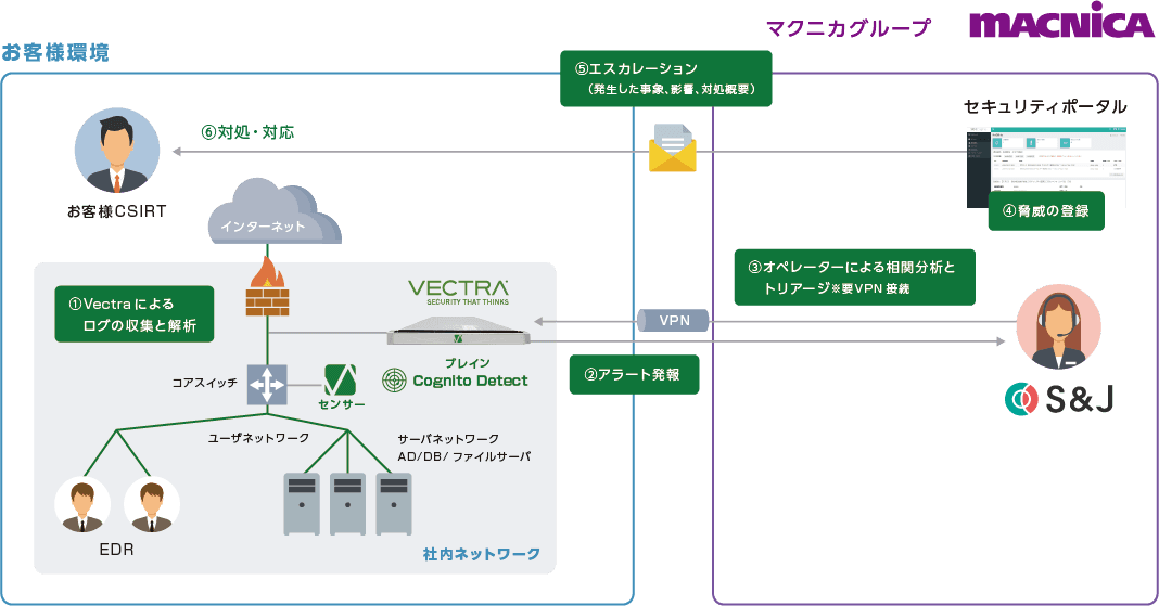 マクニカ、国内初、Vectra AI監視サービスの提供を開始