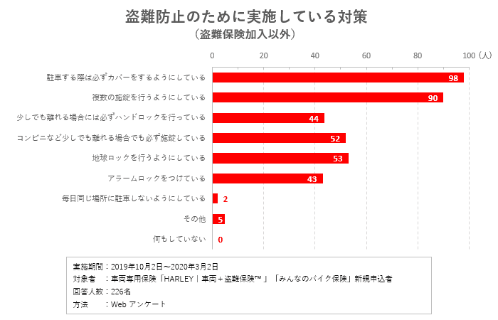 なんと96％以上のライダーがバイクの盗難を心配！SBI日本少短、ライダーの盗難意識調査を実施