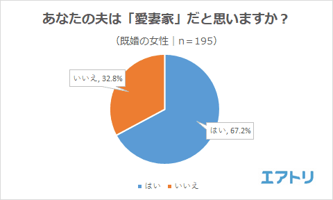 自分が「愛妻家」だと思っている夫が約8割に対し 夫が「愛妻家」だと思っている妻は7割で1割の差が！