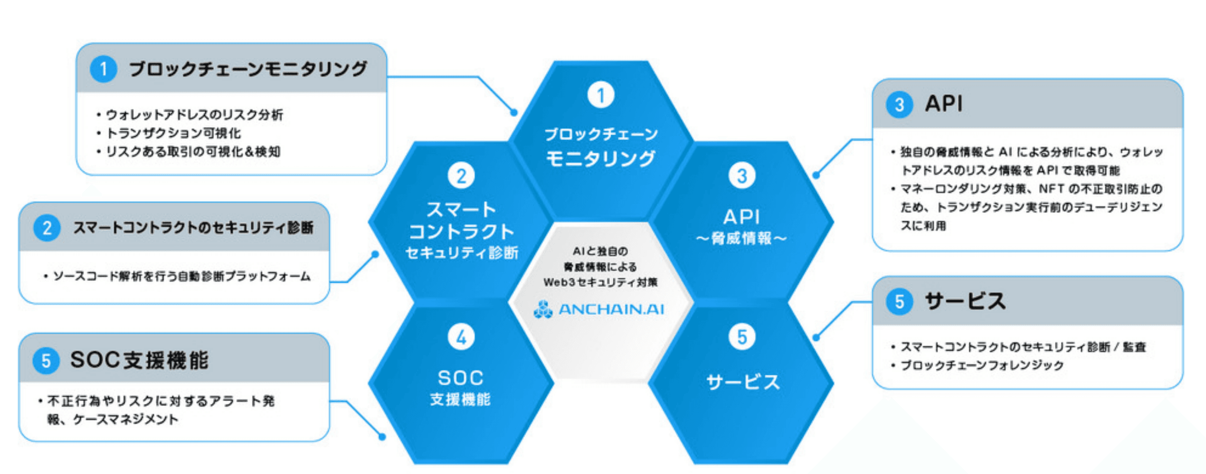 マクニカ、デジタル資産保護を目的に ブロックチェーン・Web3セキュリティ「AnChain.AI」の取り扱いを開始