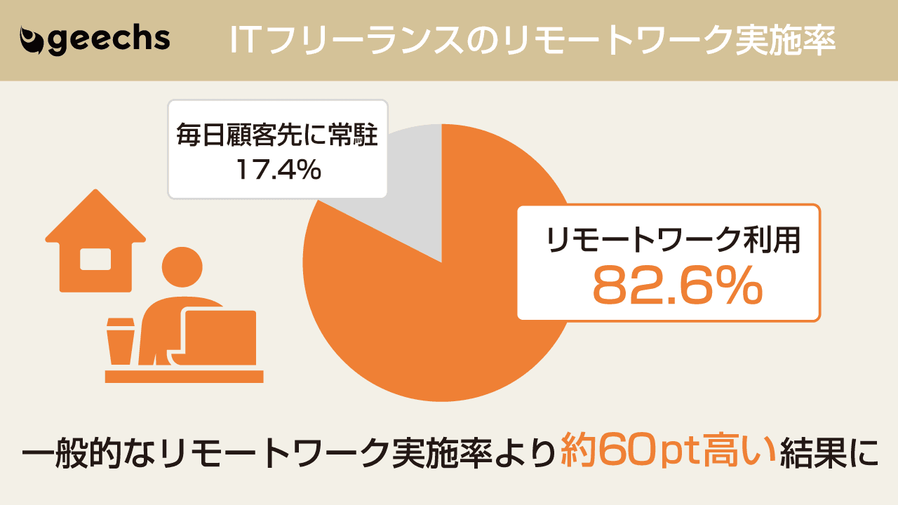 ITフリーランスのリモートワーク実施率は82.6％、 一般的なリモートワーク実施率より約60pt高い結果に