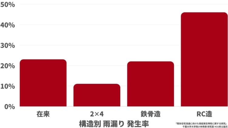 築30年の戸建は、40%以上に雨漏りが発生！