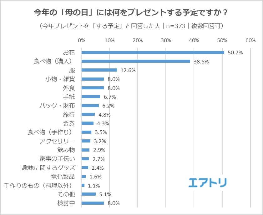 今年のプレゼントは「コト」より「モノ」が主流に。 「外食」「旅行」の人気が低くなった一方で、 “気持ちを明るくさせる”「花」の需要が増加！