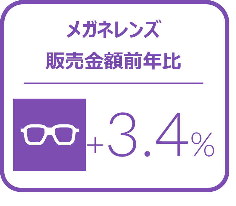 メガネレンズ全体の1－3月販売枚数前年比は2.6%増とプラス成長を記録 ー2024年1‐3月のメガネレンズ・コンタクトレンズケア用品販売速報ー