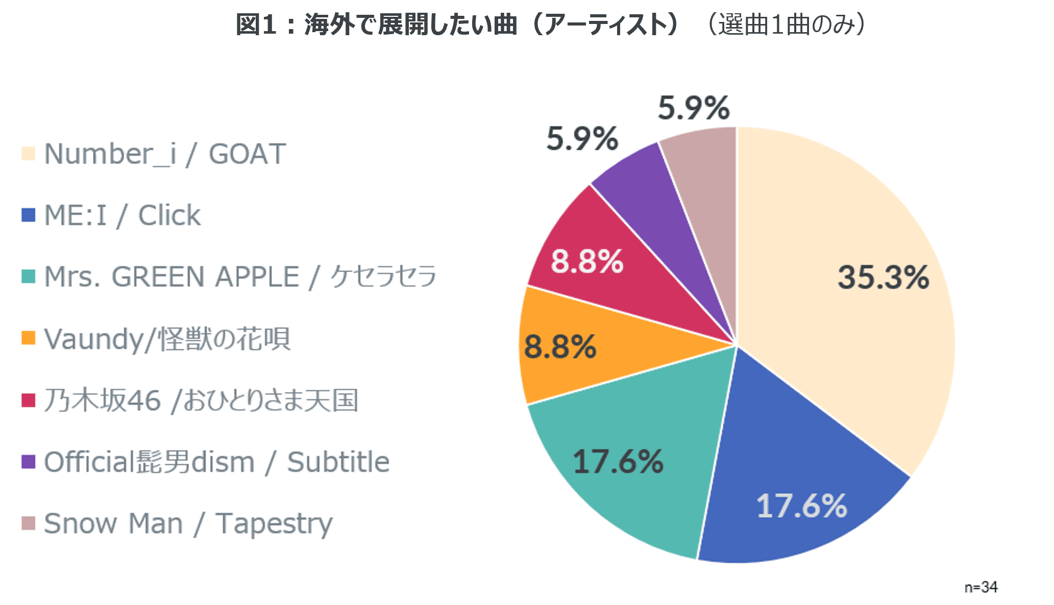 海外展開したい楽曲は「Number_i / GOAT」が35％と一番高い支持 ーパルテノペ大学（イタリア・ナポリ）でJ-POPの海外展開を考察するワークショップ実施ー