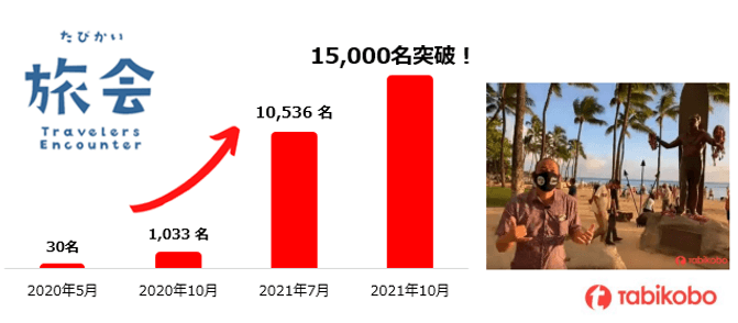 参加者の9割以上が「楽しかった！」「また参加したい！」と評価 コミュニケーション重視のオンラインツアー “オンライン旅会”の延べ申込者数が15,000名を突破！