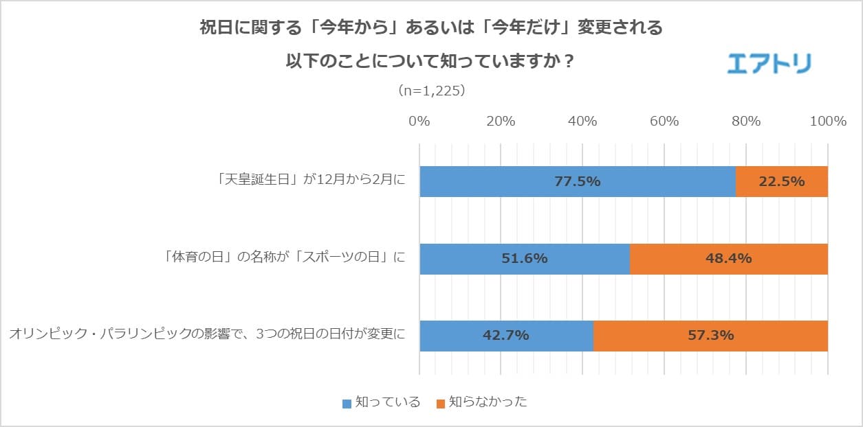 今年は3連休以上が8回も！ 過半数が「祝日の日数が仕事に影響を及ぼす」と回答。 東京オリ・パラの影響で3つの祝日の日付が 変更になることを知っているのは半数以下！