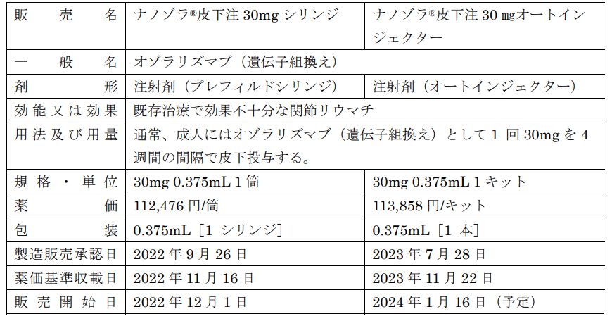 「ナノゾラ®」の「在宅自己注射指導管理料」対象薬剤追加および 「投薬期間制限」解除のお知らせ