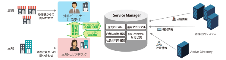 アシスト提供のITIL準拠のヘルプデスク支援ツール「Service Manager」を、サザビーリーグが採用