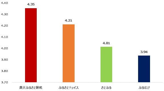 ふるさと納税サイトで満足度が1番高いのは？ふるさと納税サイト満足度ランキングを公開！