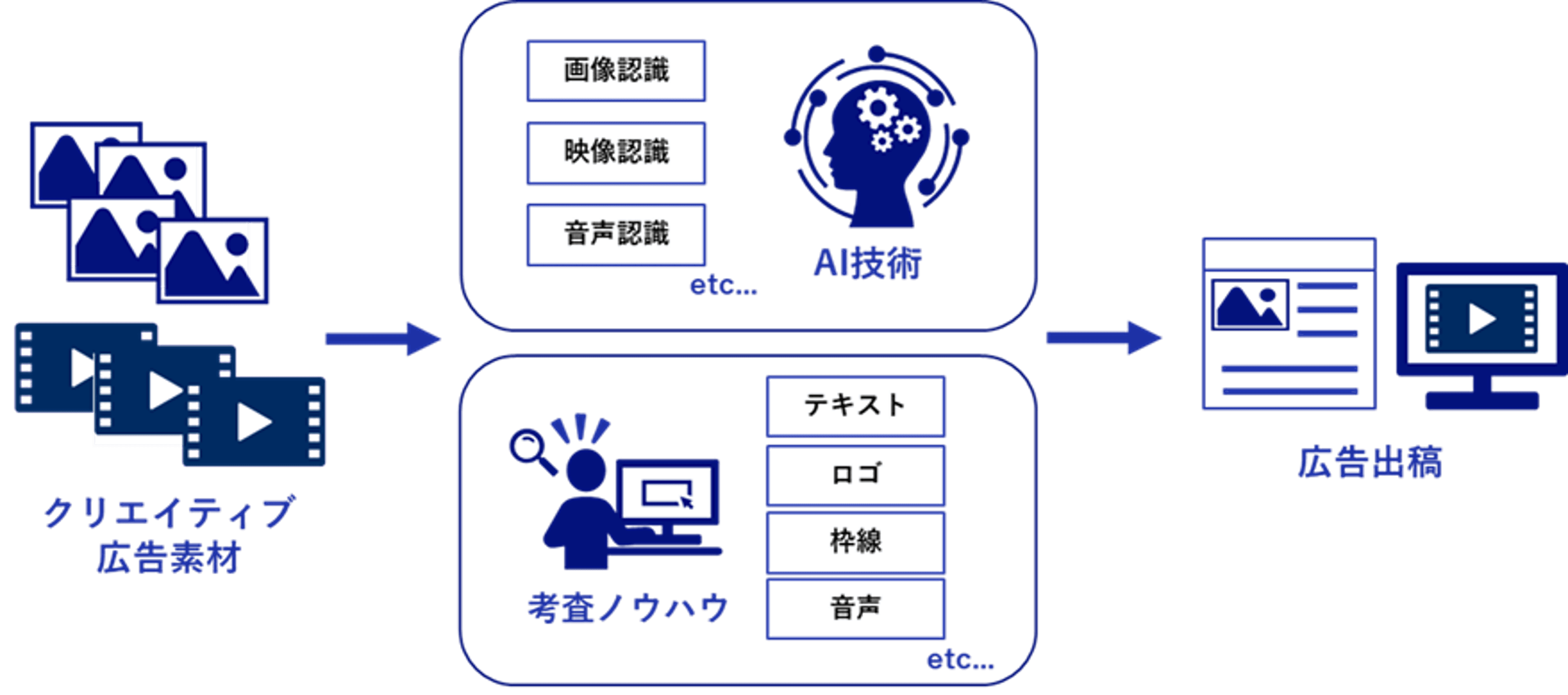 CCIとNEC、AIを活用した広告考査支援に向けて実証実験を開始