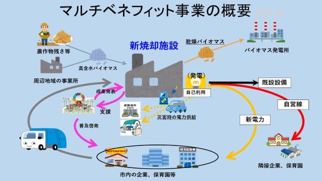 産業廃棄物処理プラントの建設工事を受注（株式会社カツタ向け）