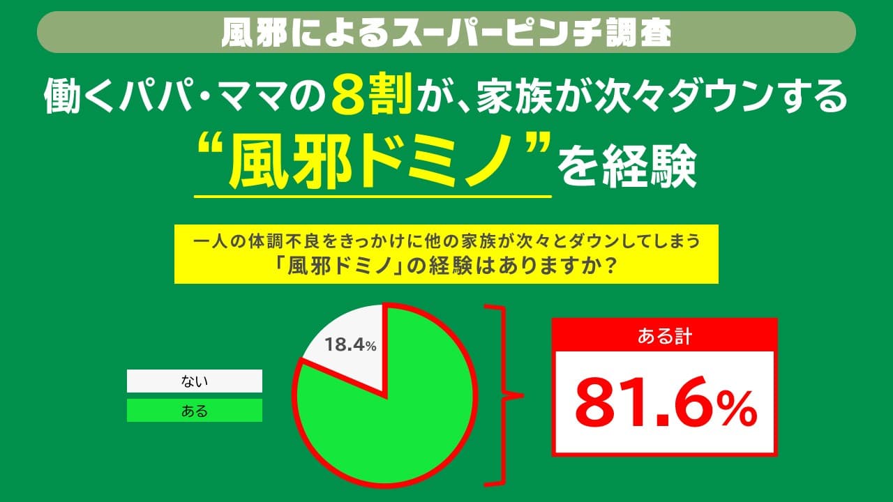 「風邪によるスーパーピンチ調査」第三弾 ビジネスパーソンの約8割が“風邪ドミノ”を経験 パパ・ママが “風邪ドミノ”の発端となるケースも?