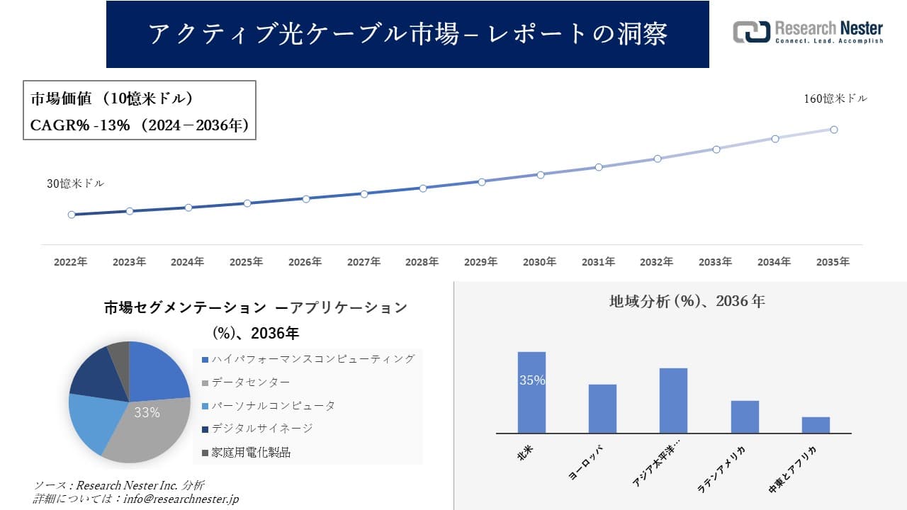 アクティブ光ケーブル市場調査の発展、傾向、需要、成長分析および予測2024―2036年