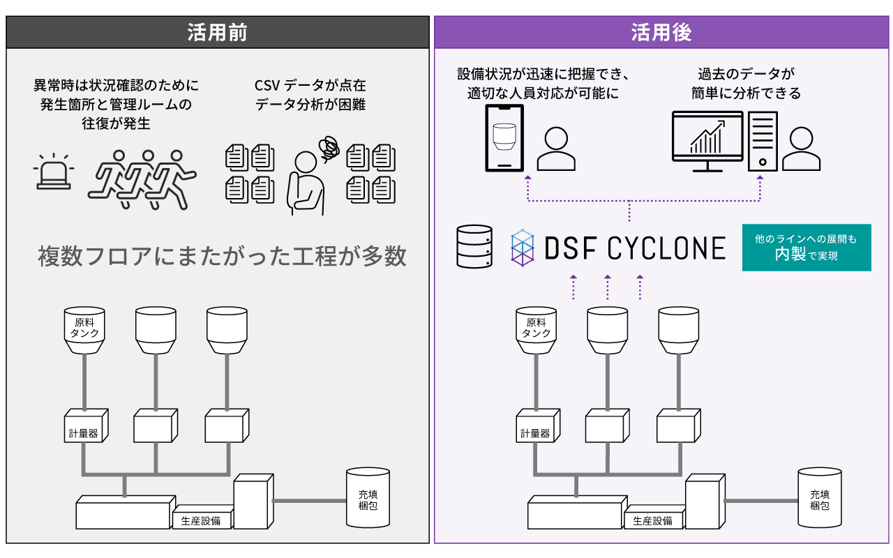 マクニカ、DIC館林工場へ、製造現場DXサービス「DSF Cyclone」を提供