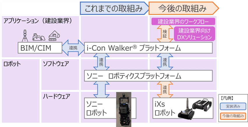 建設分野でのロボット活用をソニーグループと共同で推進