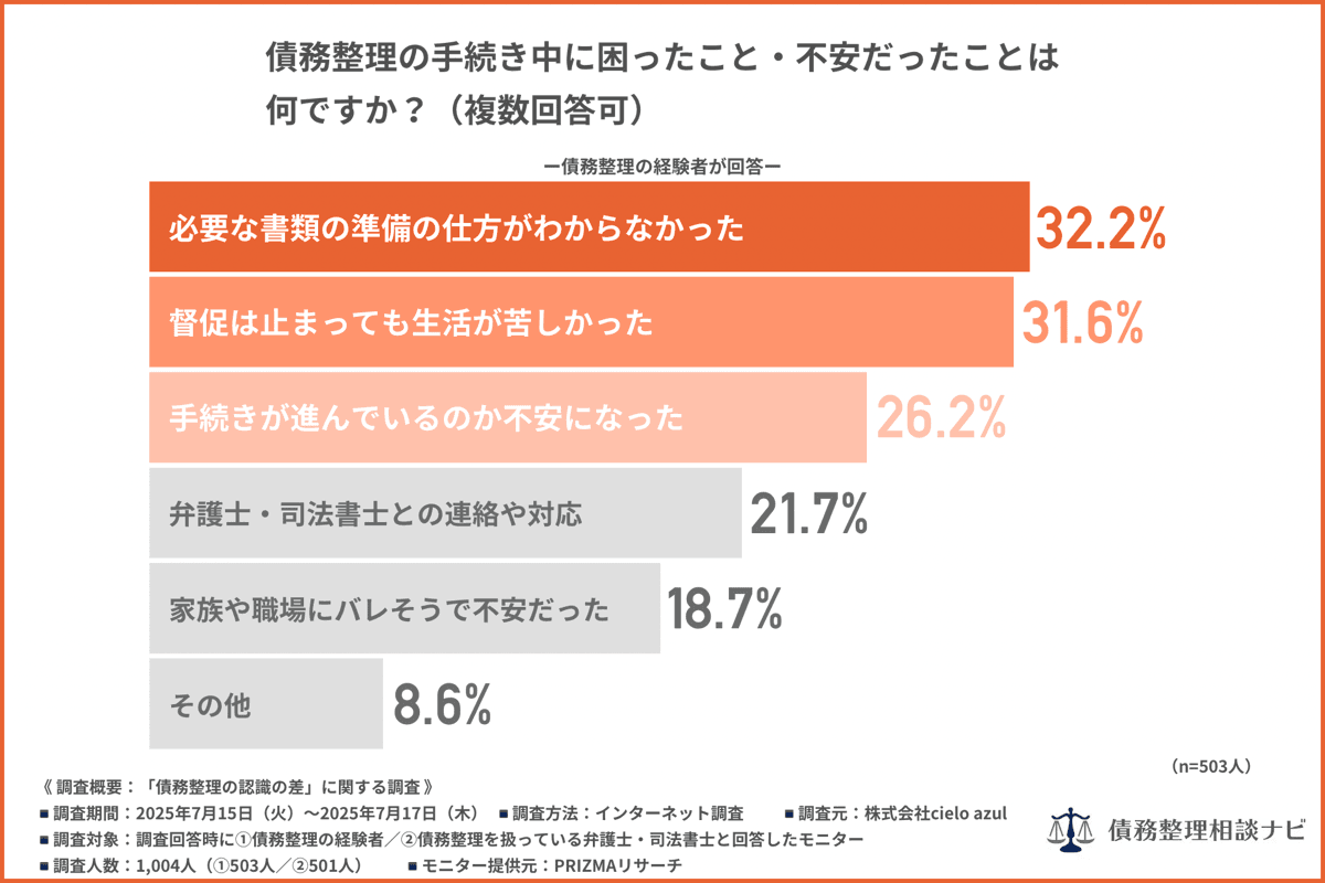 債務整理、依頼者は「準備がわからず不安」弁護士は「途中放棄」とみなす…背景にある説明不足について公開!