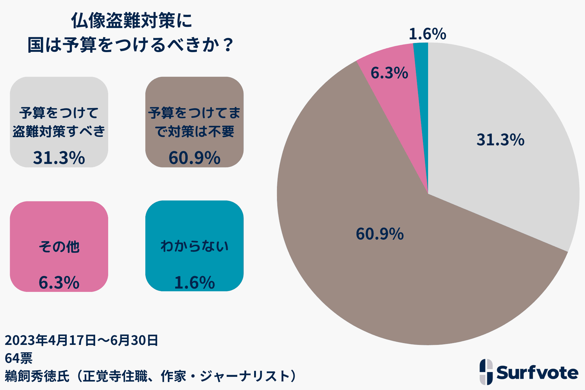 Surfvote投票結果「仏像盗難対策に、国は予算をつけるべきか？」