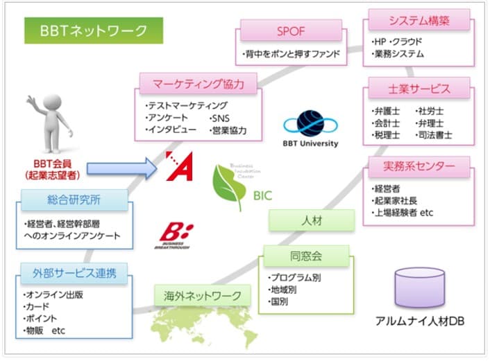 BBTプログラム出身の起業家によるユニークな事業アイデアと1年の成果を発表する2020年度「BICグランドファイナル」を開催