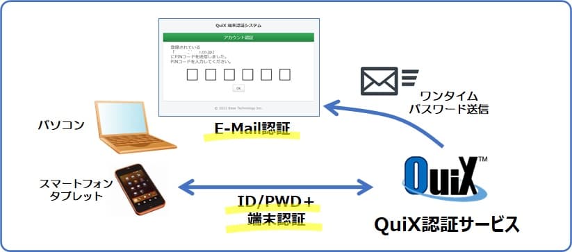 『QuiX認証サービス』にE-Mail認証を追加