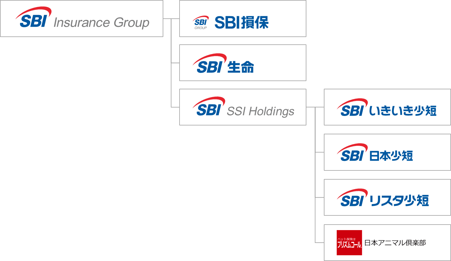 SBIインシュアランスグループ、保有契約件数200万件突破のお知らせ