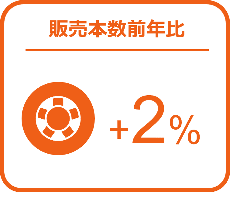 タイヤ、エンジンオイル前年超え、バッテリーでは前年比22％増 ー2024年11月の自動車用タイヤ・エンジンオイル・バッテリー販売速報ー