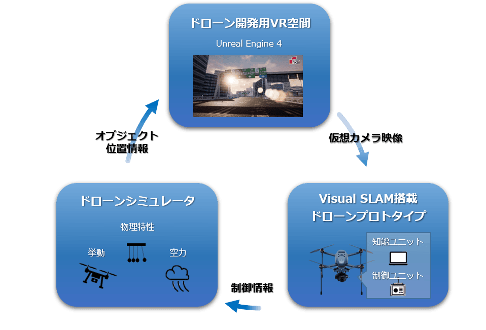 理経、ACSL、VFRがVRを活用したドローン開発用エミュレータを共同開発