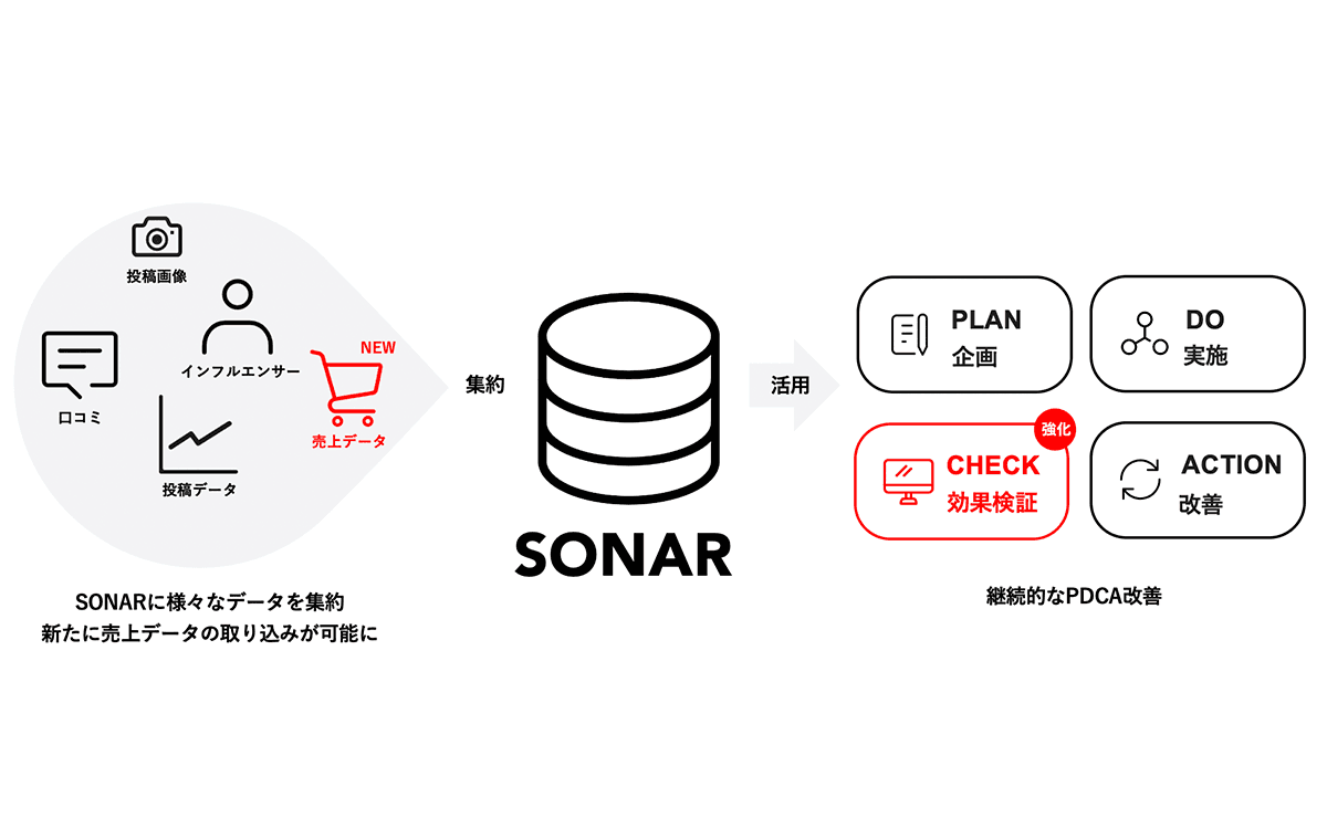 KAIKETSU、SNSデータベース「SONAR」の機能を拡充。第一弾、Instagram施策の効果検証精度を向上