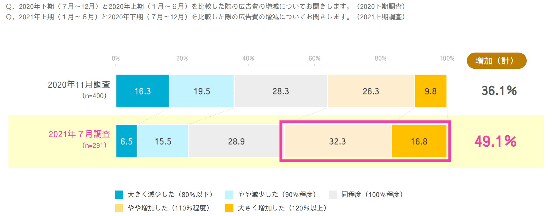 2021年上期インターネット広告市場動向およびプライバシー規制の影響についての調査レポートを発表