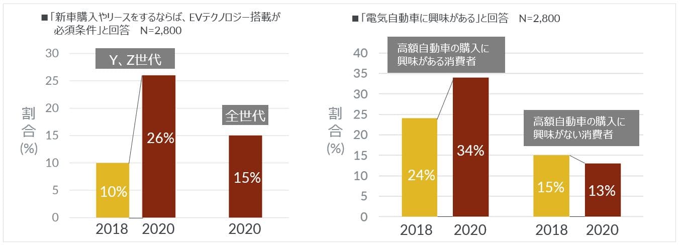 米国におけるY世代、Z世代の4人に1人は、EVテクノロジーが自動車購入の必須条件