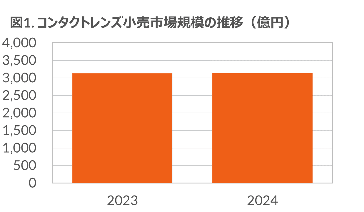 コンタクトレンズ市場は前年比0.2％増の横ばい、サブスクリプションは13％増で市場成長に貢献 ー 2024年コンタクトレンズ＆ケア用品市場 ー