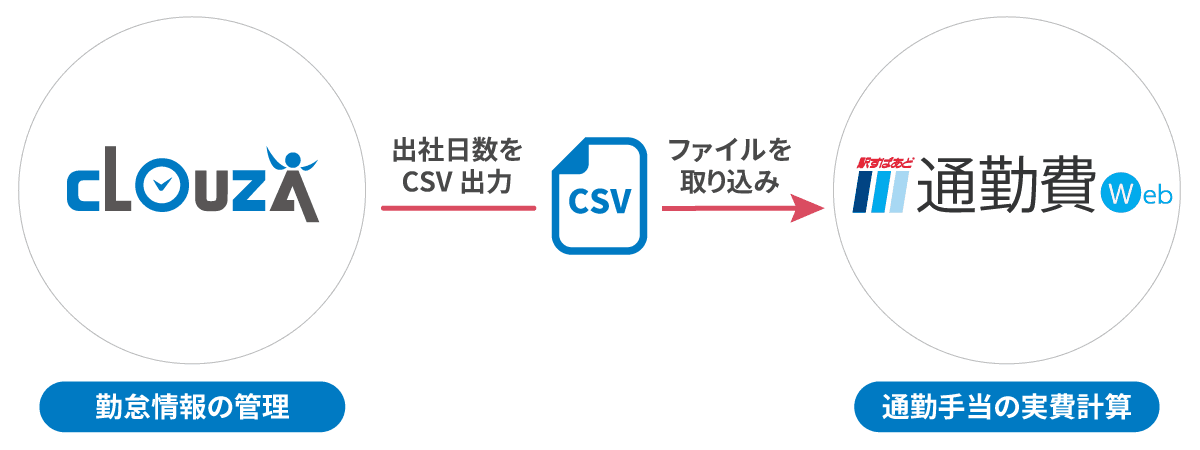 人事総務のDXを支援！出社日数を用いた通勤手当の実費支給を効率化