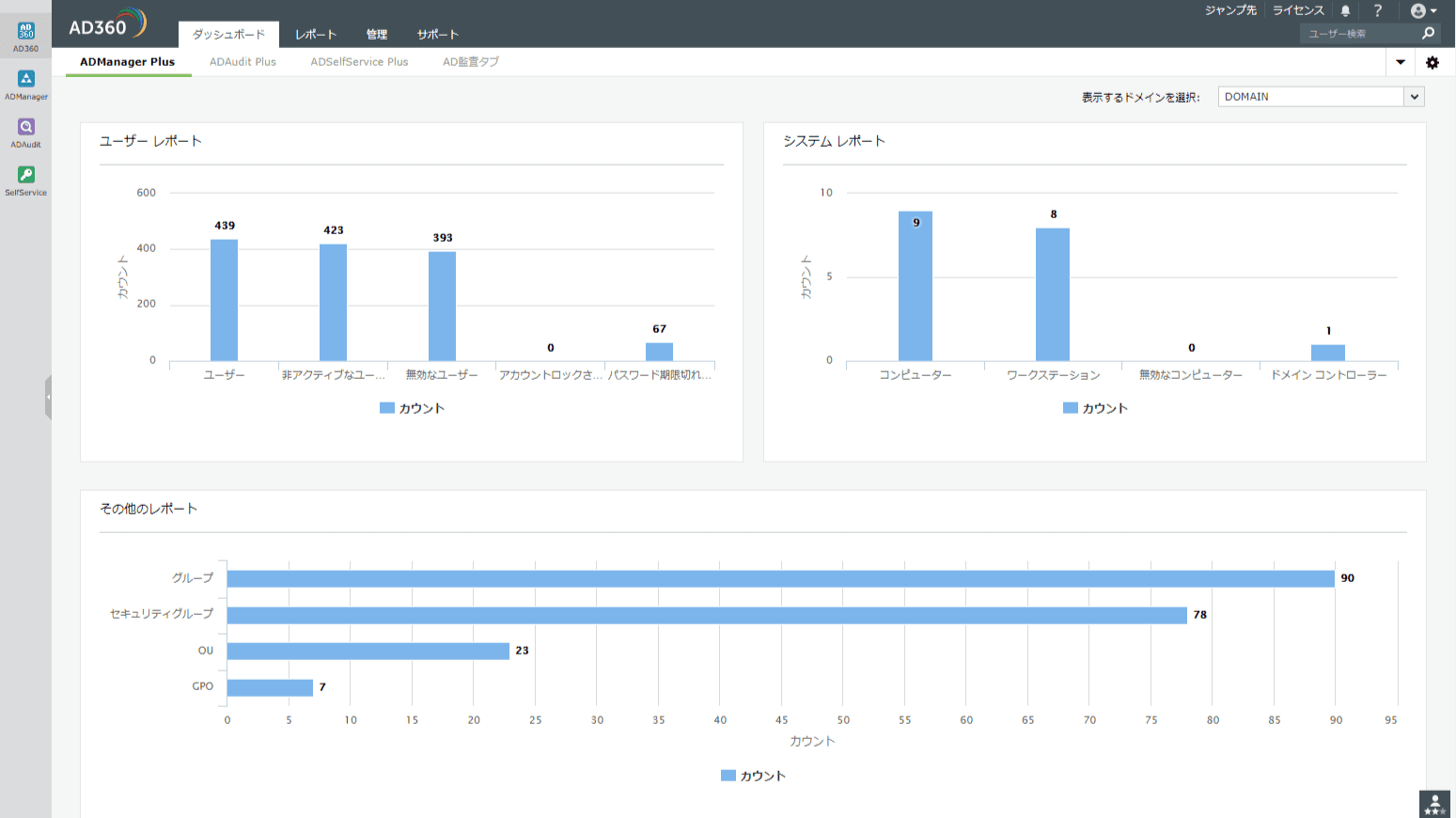 Active Directory統合運用管理ツール 「AD360」の無料版、ついにリリース！