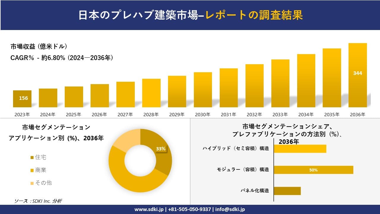 日本のプレハブ建築市場の発展、傾向、需要、成長分析および予測2024ー2036年