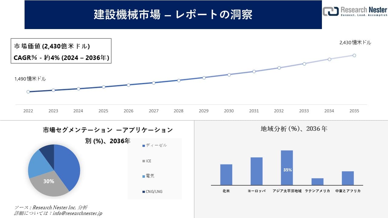 建設機械市場調査の発展、傾向、需要、成長分析および予測2024―2036年