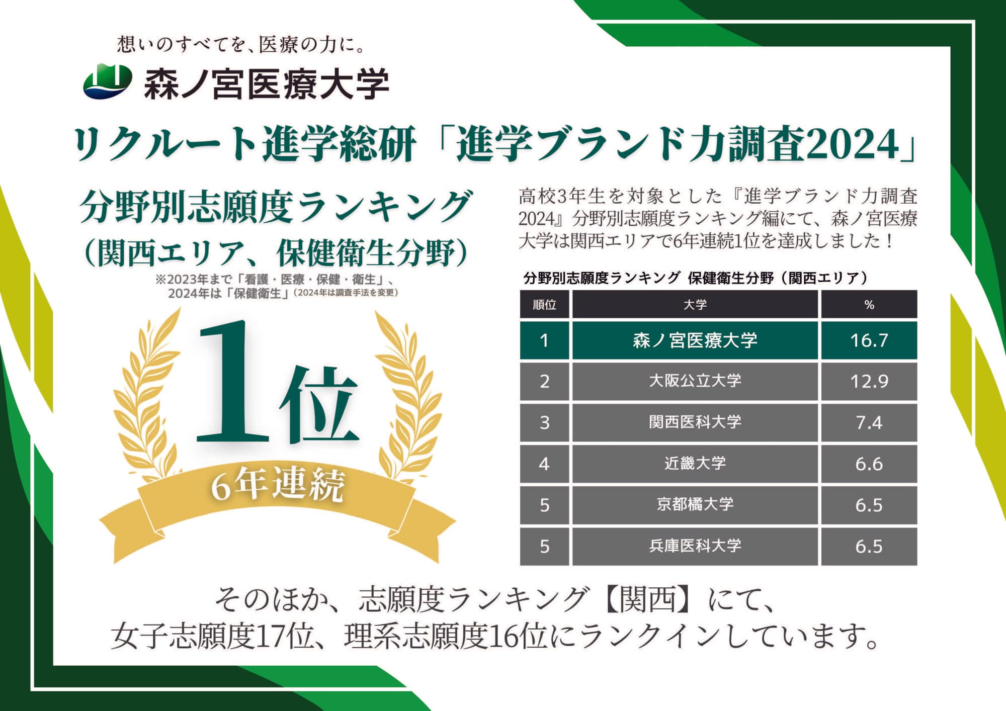 ６年連続１位の快挙！高校生が志願したい大学ランキング～森ノ宮医療大学の進化に迫る～