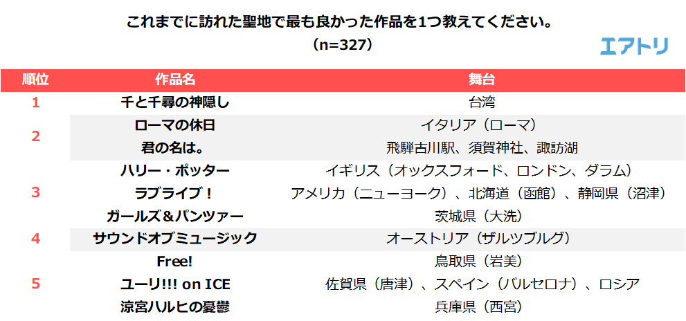 女性の過半数が聖地巡礼の経験あり！ 聖地巡礼経験者は10回以上・3泊以上が当たり前？！ 聖地巡礼人気作品は「君の名は。」を抑え「千と千尋の神隠し」が1位 ～エアトリが「聖地巡礼」に関するアンケートを実施～