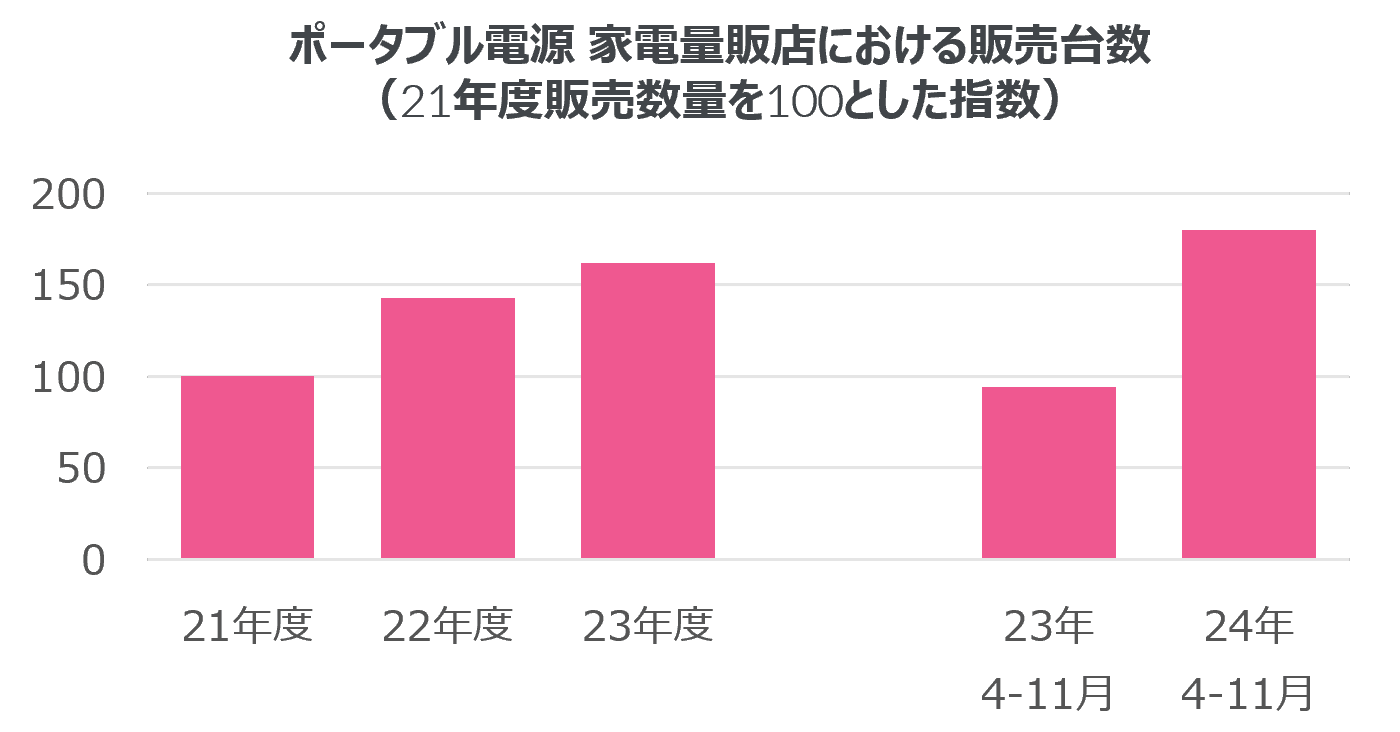 2倍に販売伸長のポータブル電源 ー 停電・アウトドア・節電など用途多彩 ー