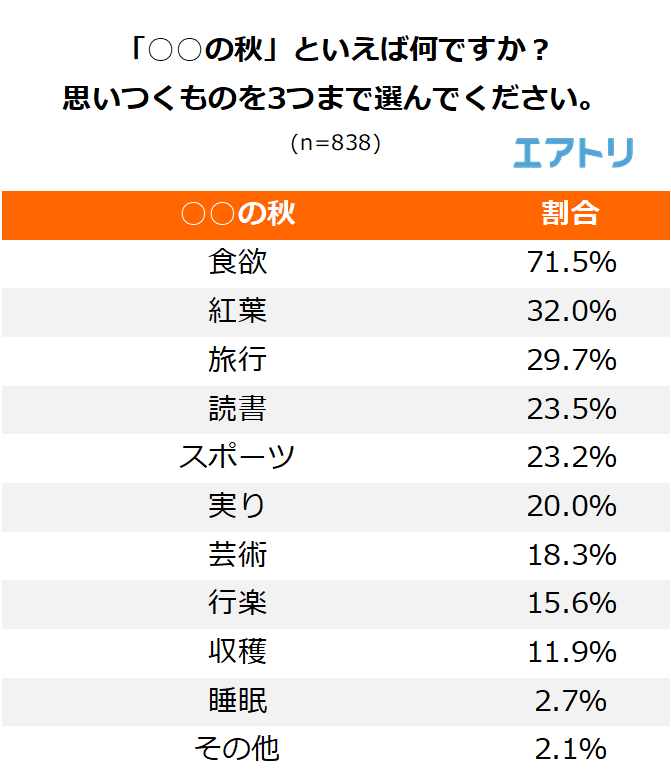 「○○の秋」で想起するのは「紅葉」を抑え「食欲」がダントツ1位に 食事の満足度が高かった旅行先1位は「北海道」と「スペイン」 ～エアトリが「○○の秋」に関するアンケートを実施～