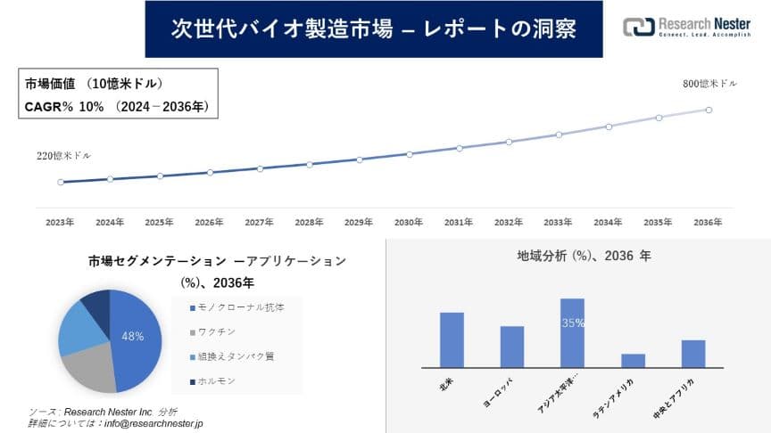 次世代バイオ製造市場調査の発展、傾向、需要、成長分析および予測2024―2036年