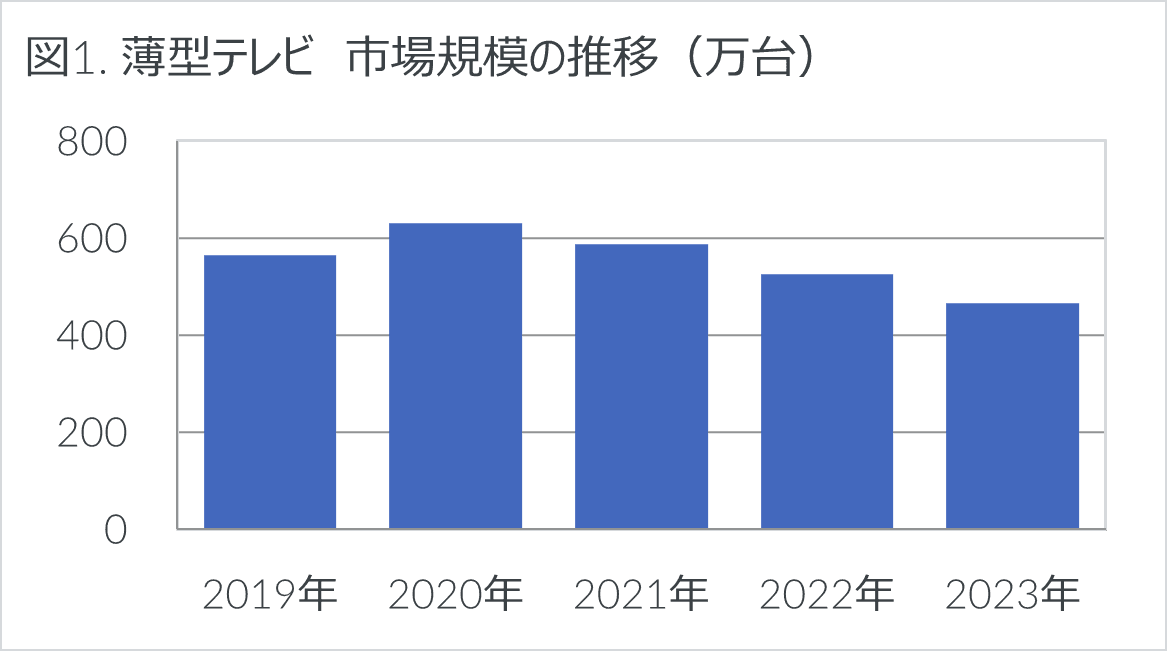 2023年家電市場は前年比-1.4%の微減 - 2023年 家電・IT市場動向 -