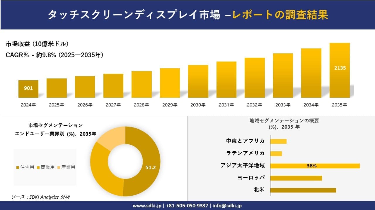 タッチスクリーンディスプレイ市場の発展、傾向、需要、成長分析及び予測2025-2035年